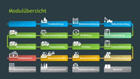 Moduluebersicht DRMDat